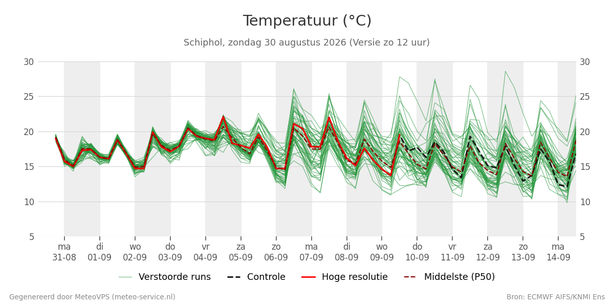 Temperatuur Schiphol