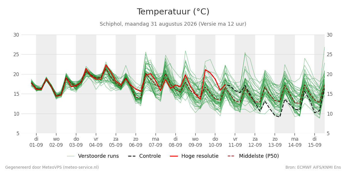 Temperatuur Schiphol