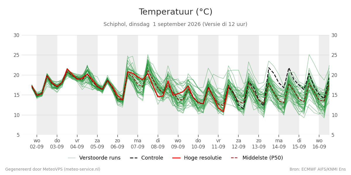 Temperatuur Schiphol