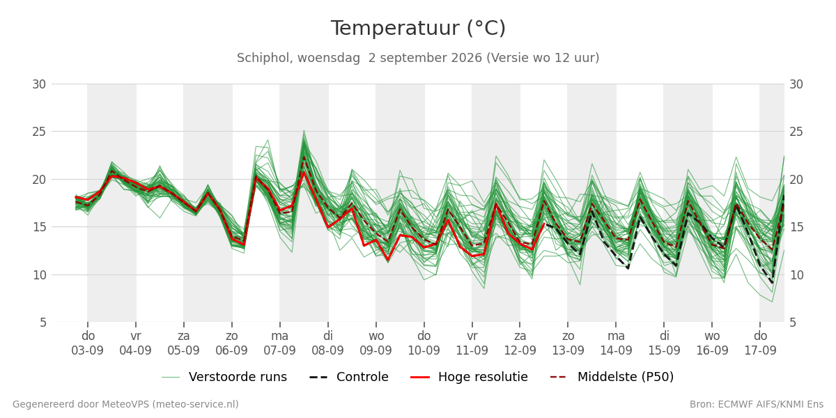 Temperatuur Schiphol