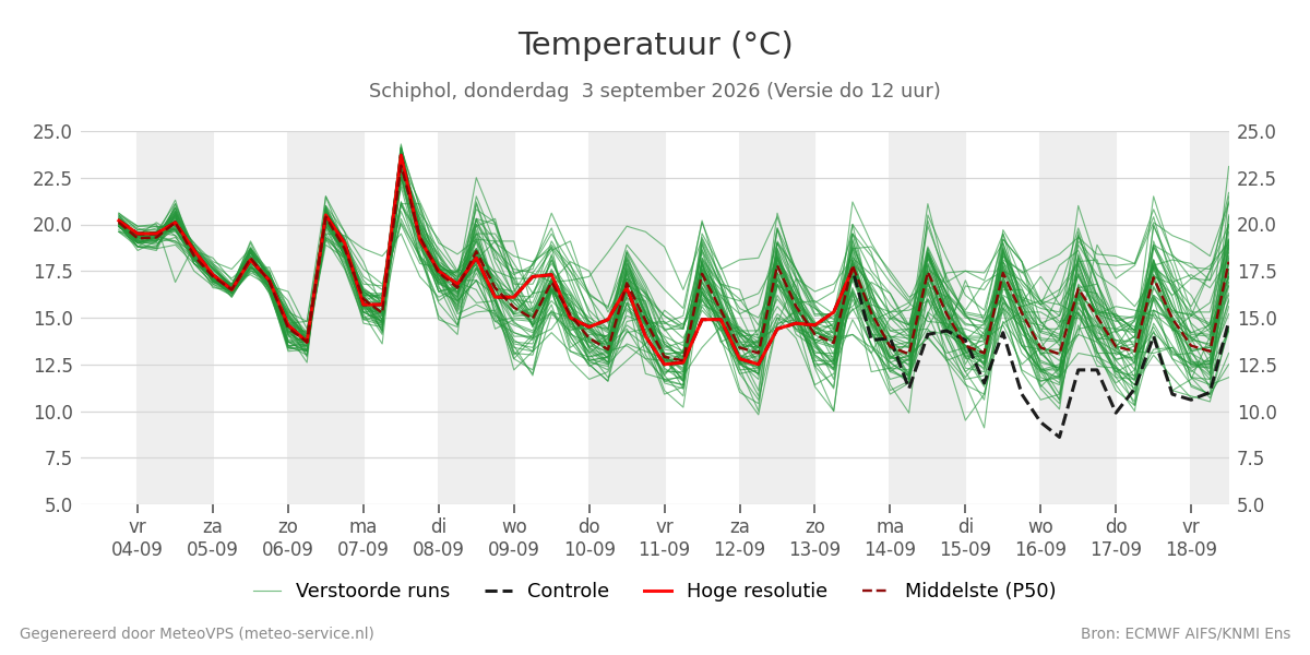 Temperatuur Schiphol