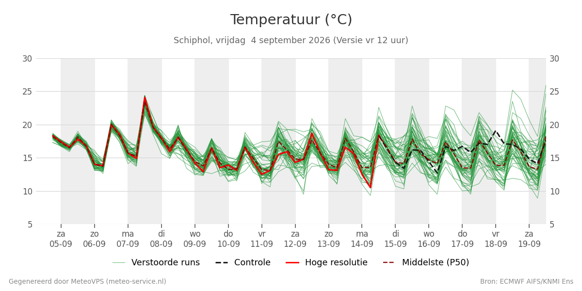 Temperatuur Schiphol
