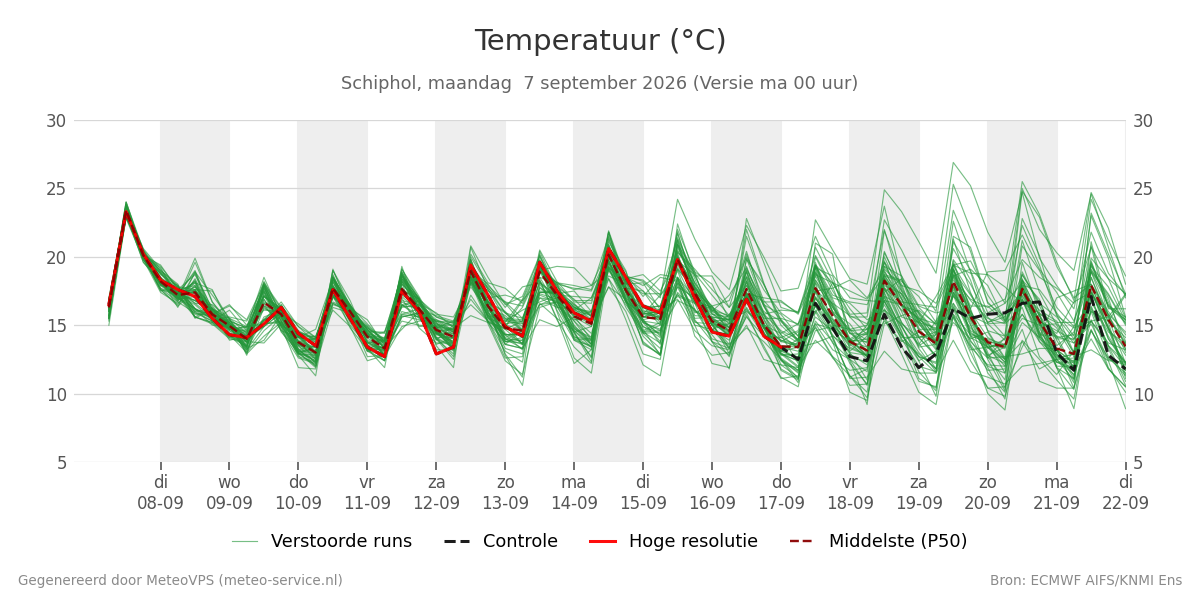 Temperatuur Schiphol