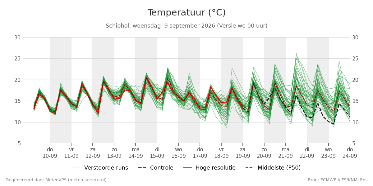 Temperatuur Schiphol