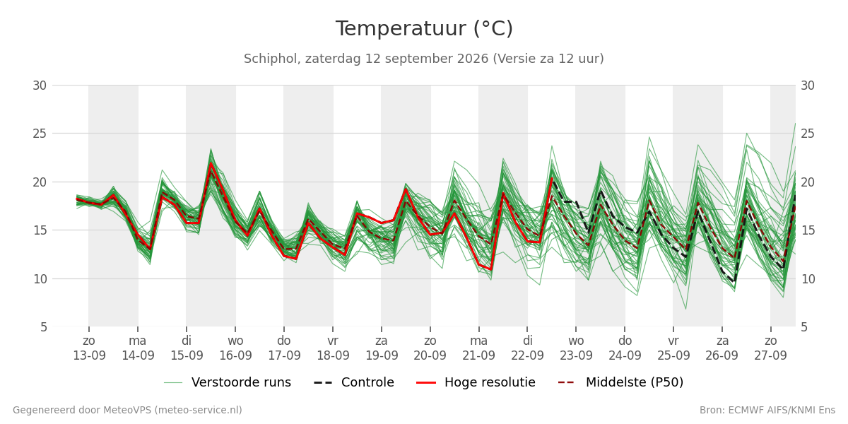 Temperatuur Schiphol
