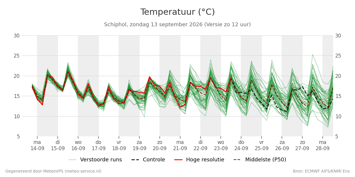Temperatuur Schiphol
