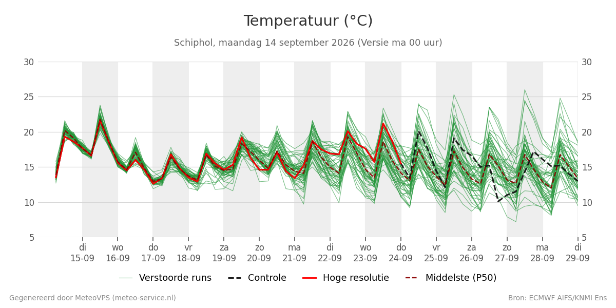 Temperatuur Schiphol