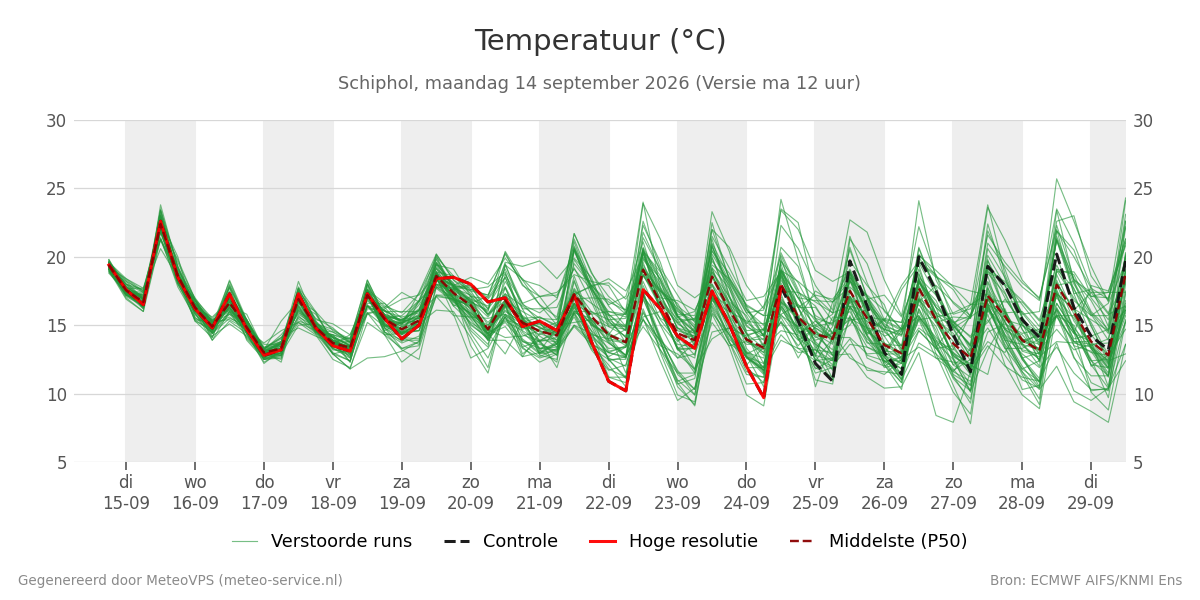 Temperatuur Schiphol