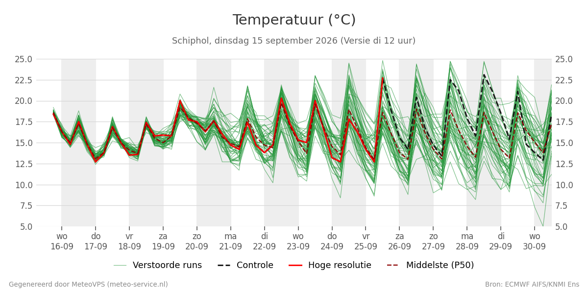 Temperatuur Schiphol