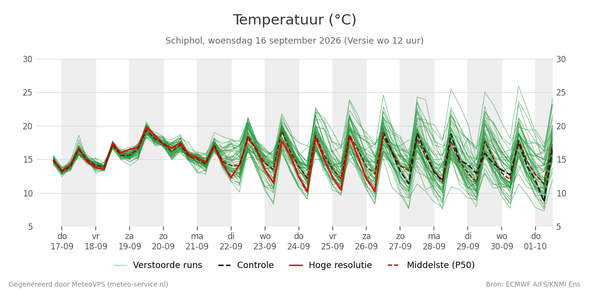 Temperatuur Schiphol