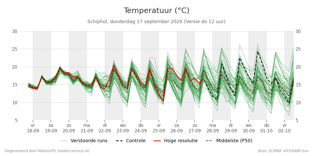 Temperatuur Schiphol