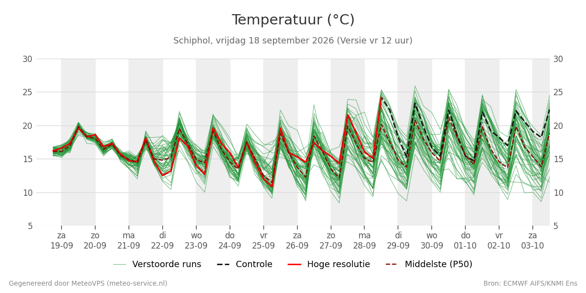 Temperatuur Schiphol