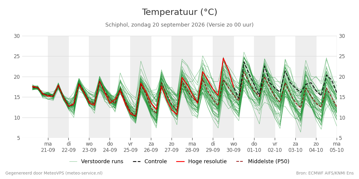 Temperatuur Schiphol