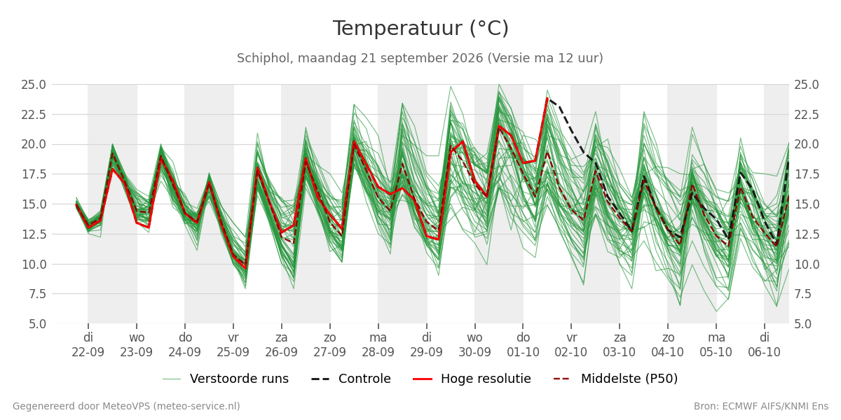 Temperatuur Schiphol