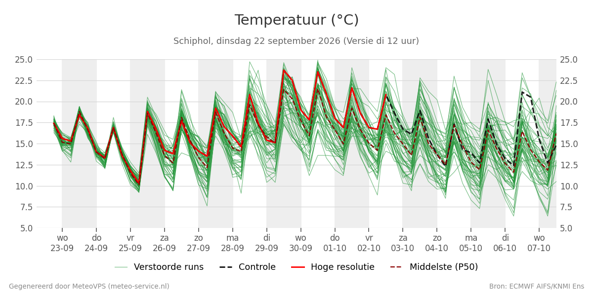 Temperatuur Schiphol