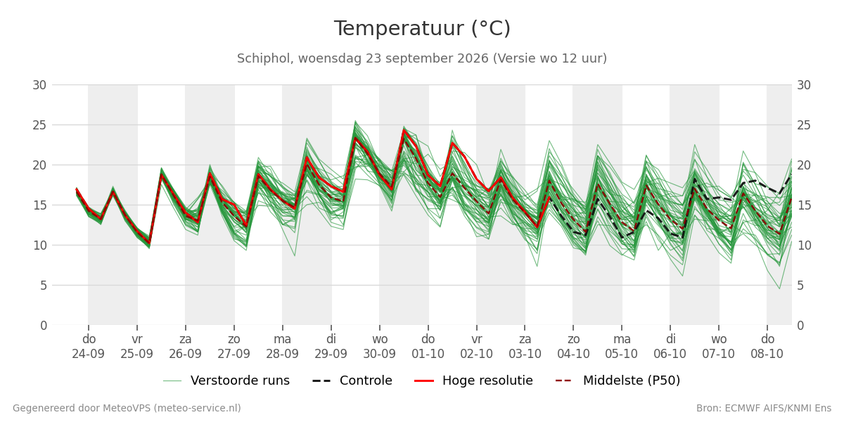 Temperatuur Schiphol