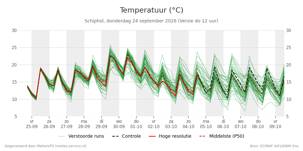 Temperatuur Schiphol