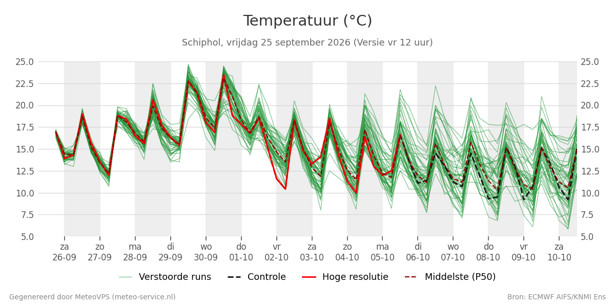 Temperatuur Schiphol