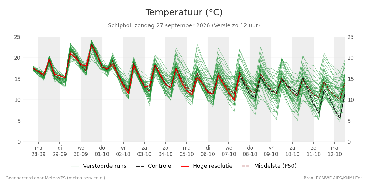 Temperatuur Schiphol
