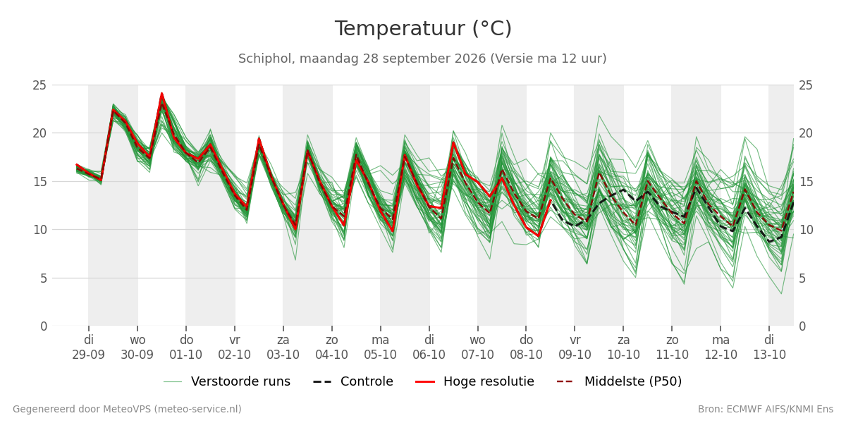 Temperatuur Schiphol
