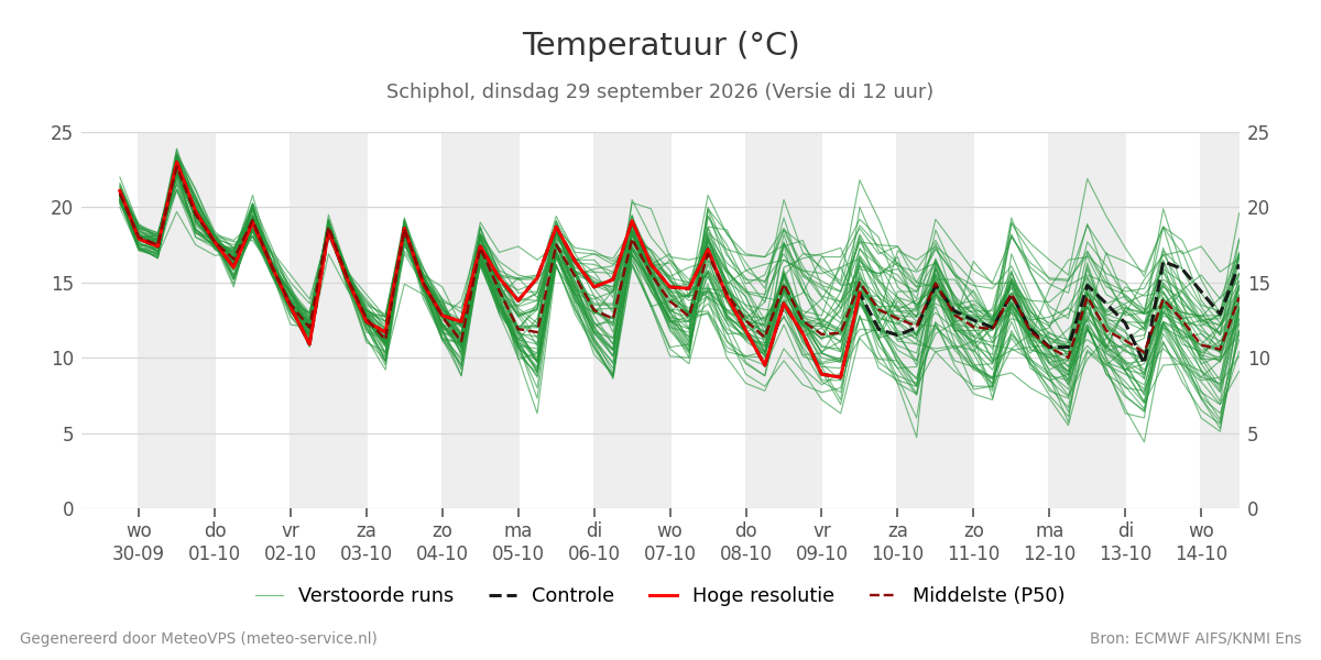 Temperatuur Schiphol