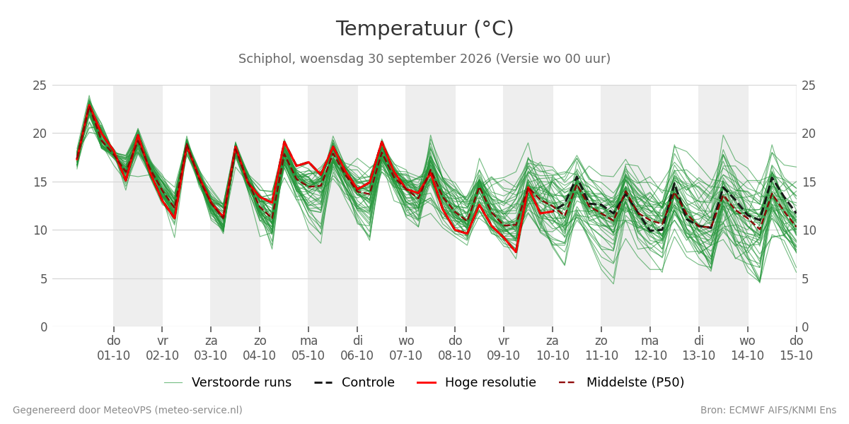 Temperatuur Schiphol