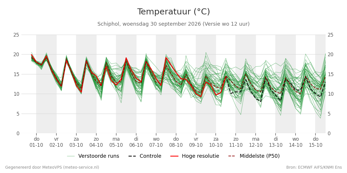 Temperatuur Schiphol