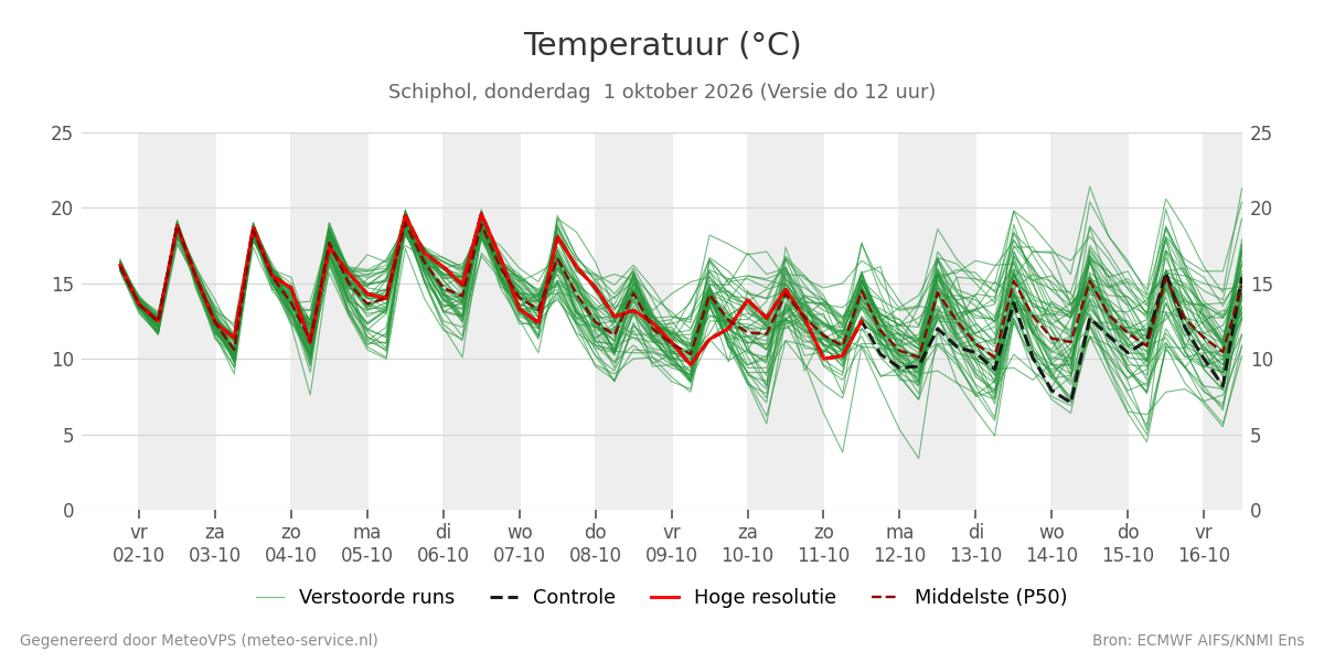 Temperatuur Schiphol