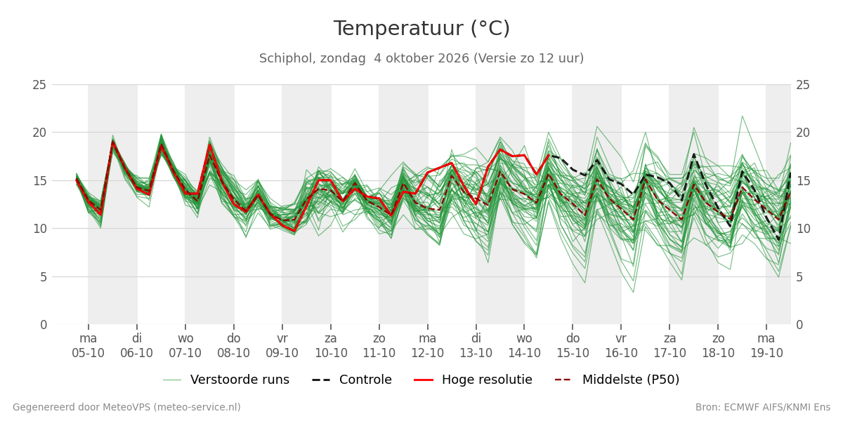 Temperatuur Schiphol