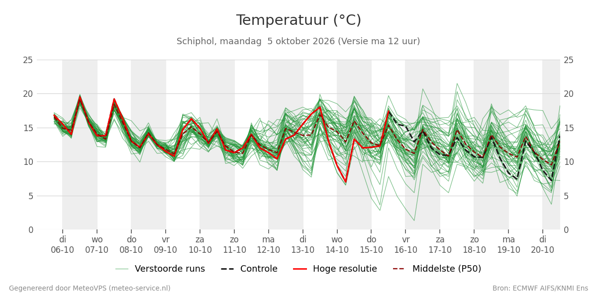 Temperatuur Schiphol