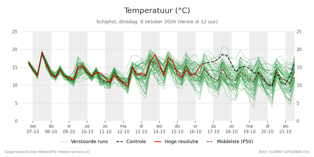 Temperatuur Schiphol