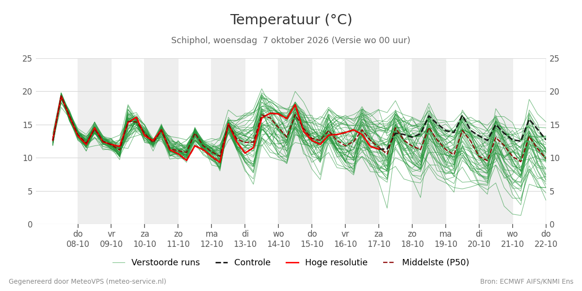Temperatuur Schiphol