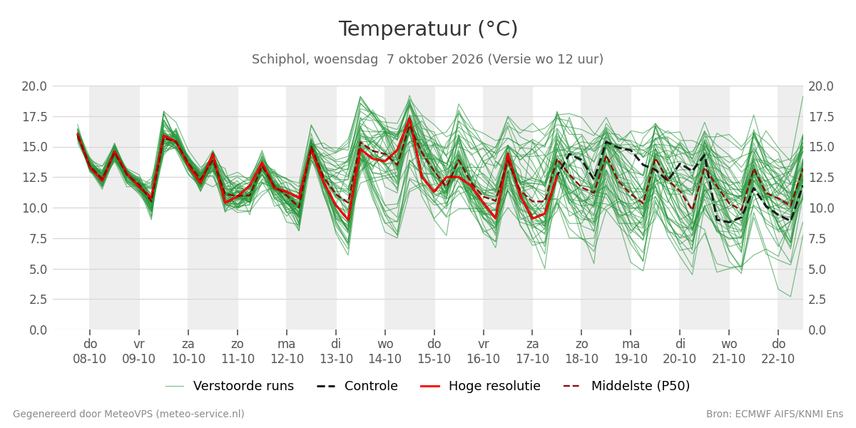 Temperatuur Schiphol
