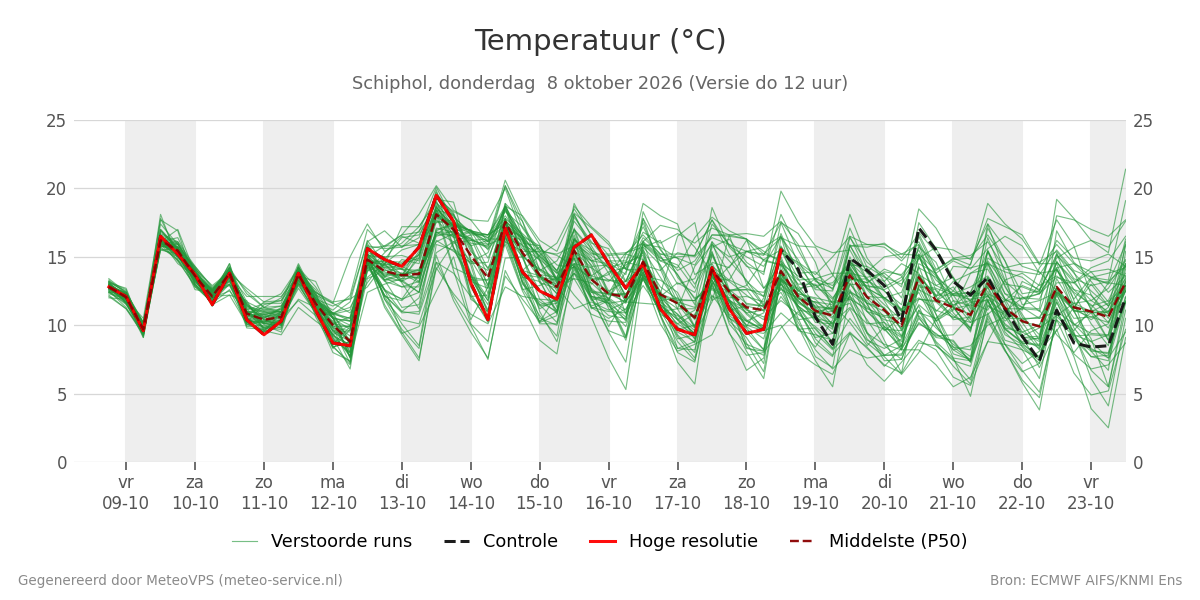 Temperatuur Schiphol