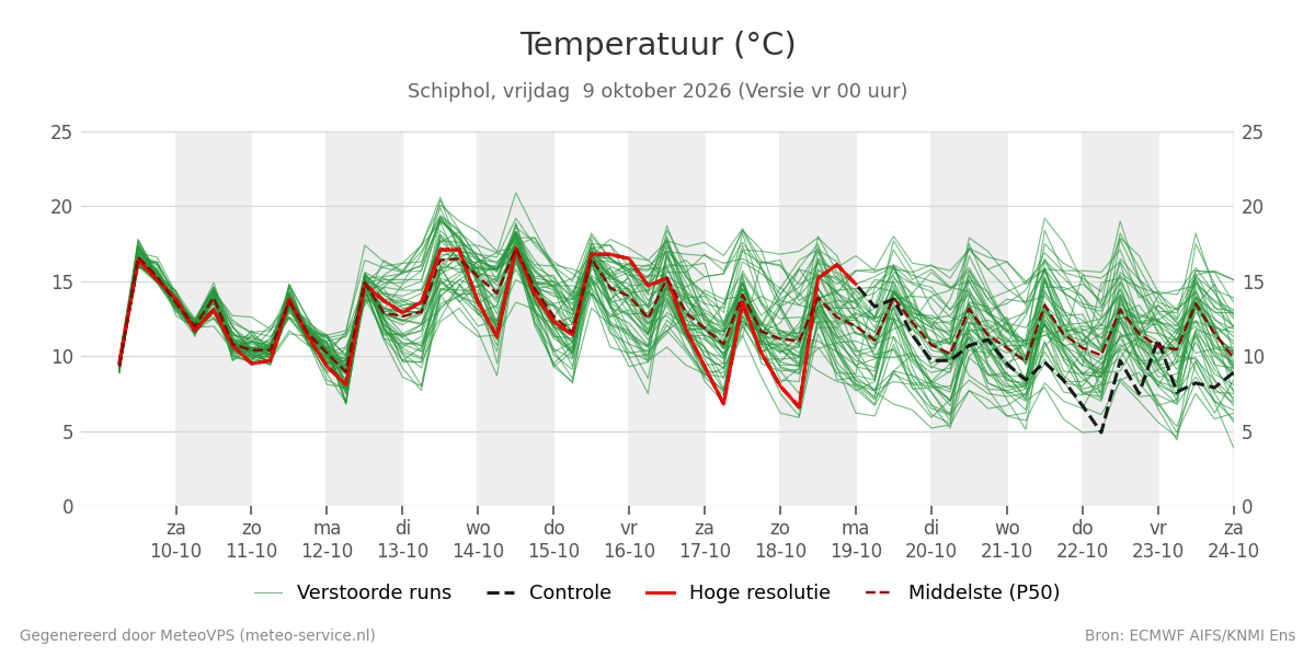 Temperatuur Schiphol
