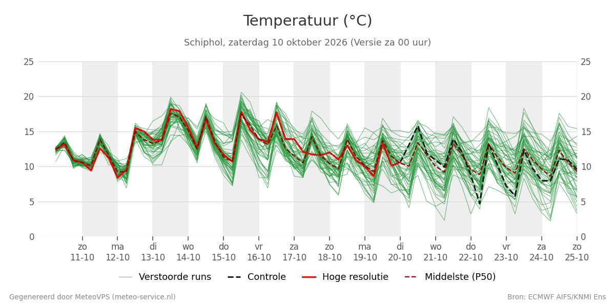 Temperatuur Schiphol