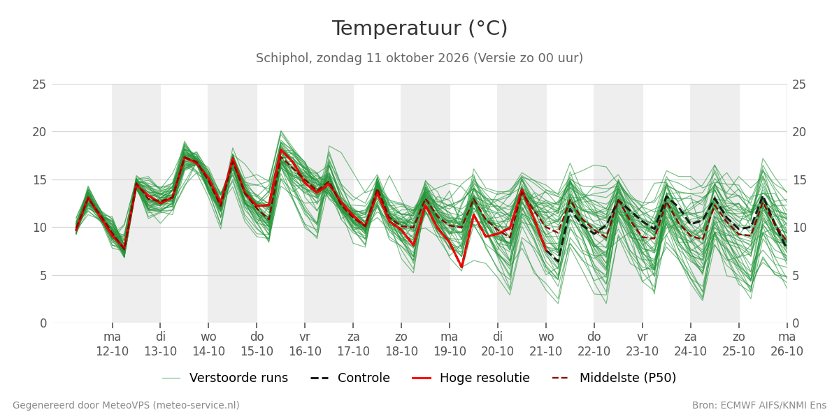 Temperatuur Schiphol