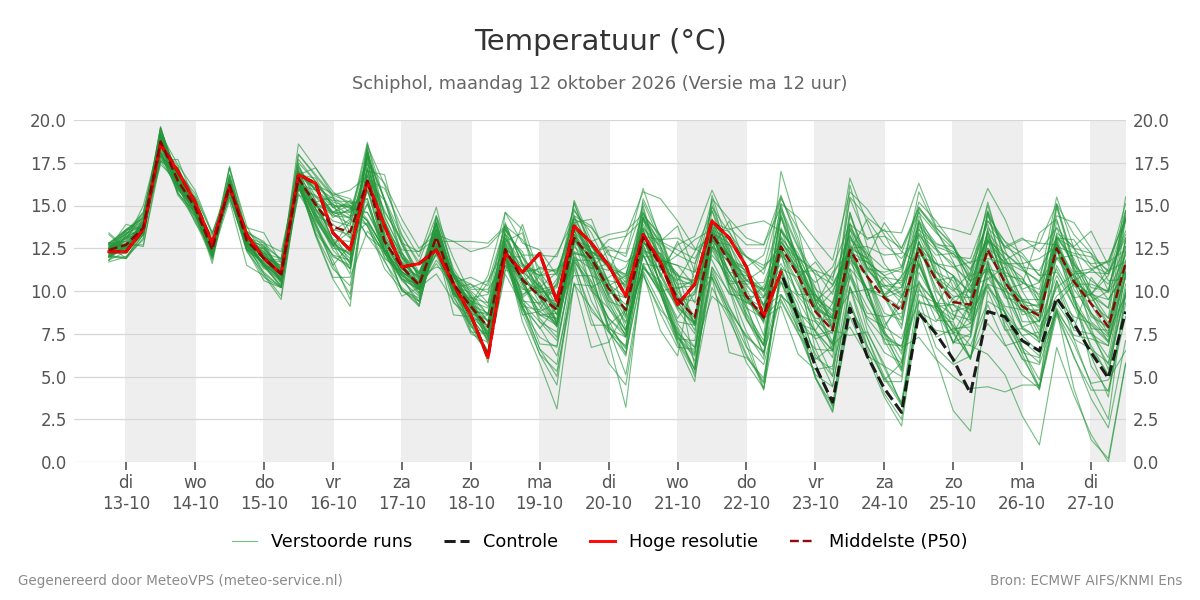 Temperatuur Schiphol