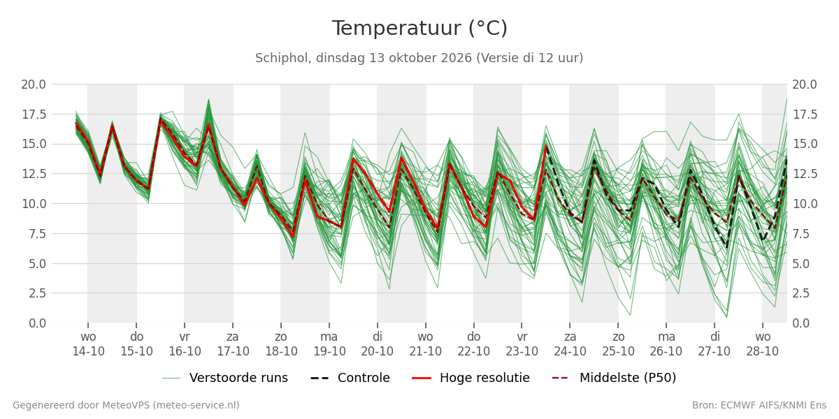 Temperatuur Schiphol
