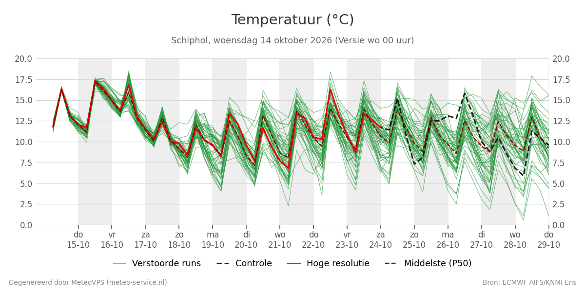 Temperatuur Schiphol