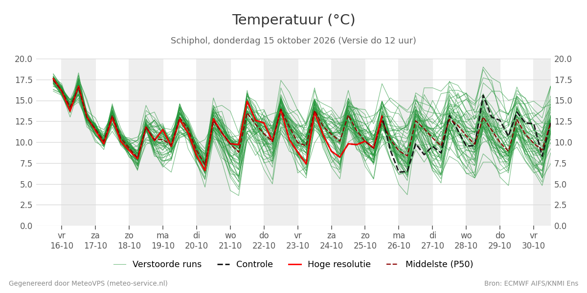 Temperatuur Schiphol