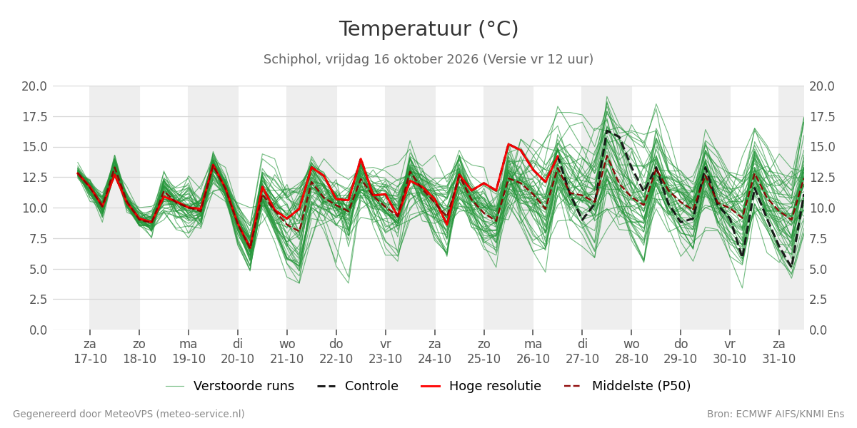 Temperatuur Schiphol