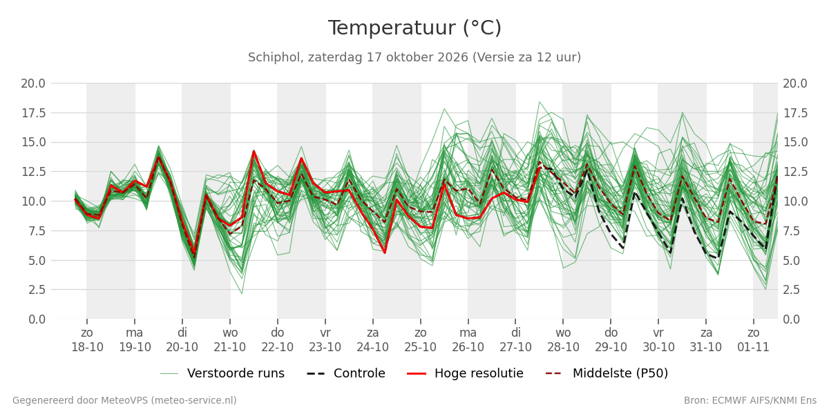 Temperatuur Schiphol