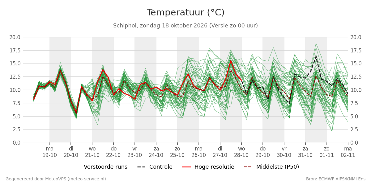 Temperatuur Schiphol