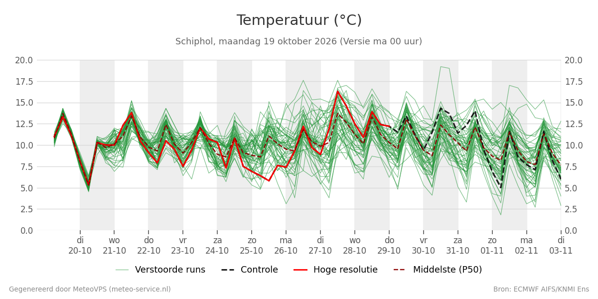 Temperatuur Schiphol