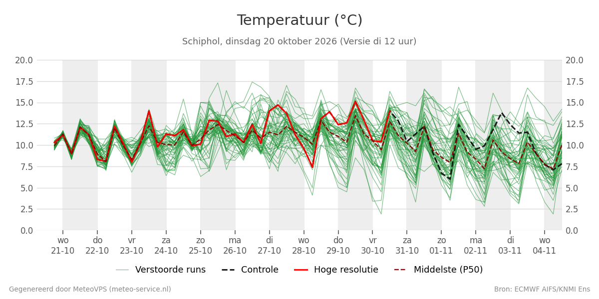 Temperatuur Schiphol