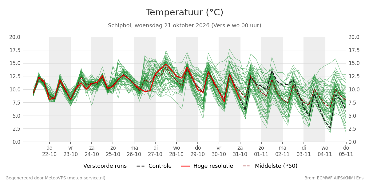 Temperatuur Schiphol