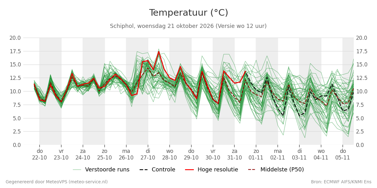 Temperatuur Schiphol