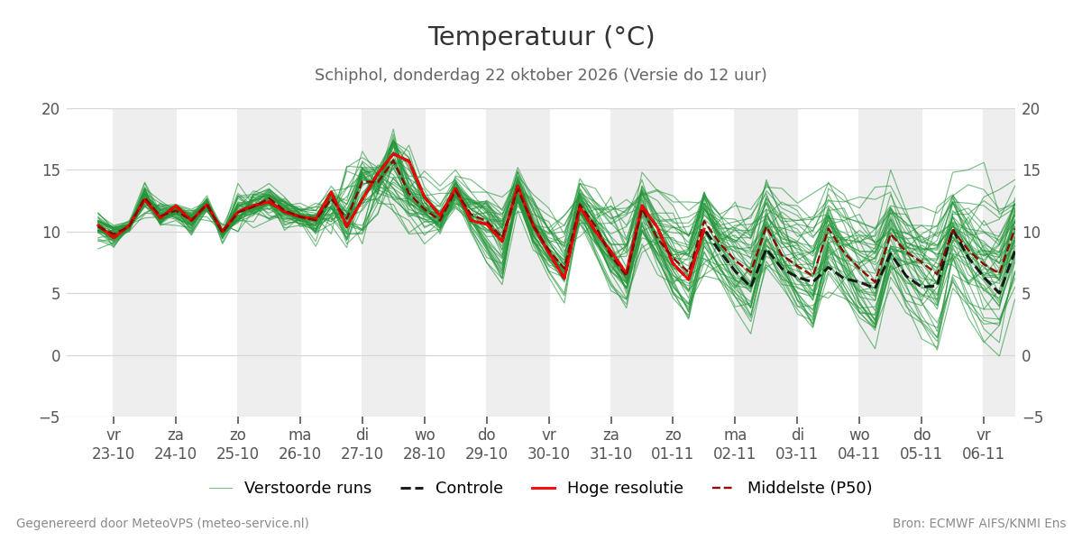 Temperatuur Schiphol