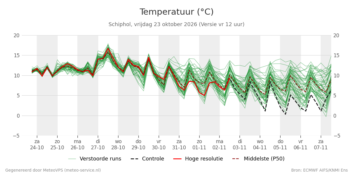 Temperatuur Schiphol